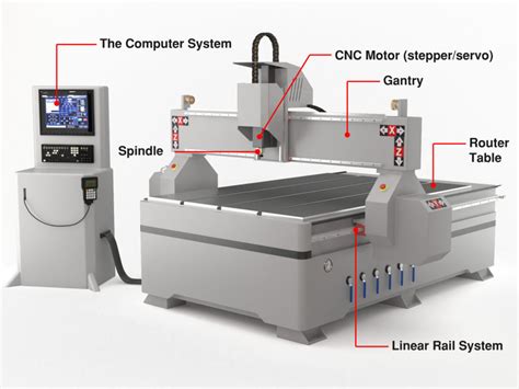 cnc routing machines|what is cnc router machine.